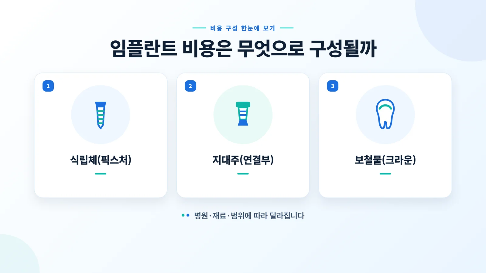 임플란트 비용 구성 3단계 인포그래픽